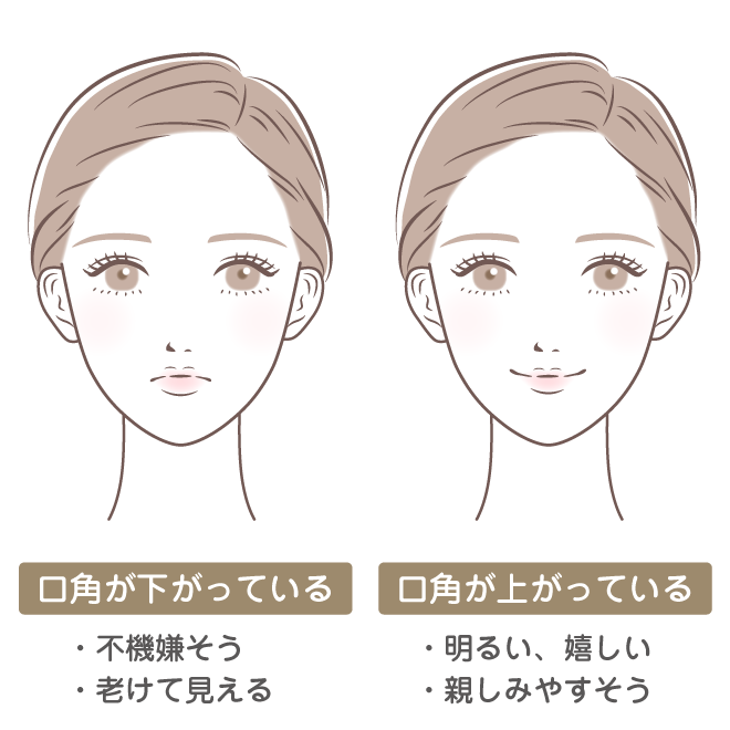 女性の顔イラストで、口角が下がっている表情と口角が上がっている表情の比較。口角下がりは不機嫌で老けて見え、口角上がりは明るく親しみやすく見える印象の違いを示している。